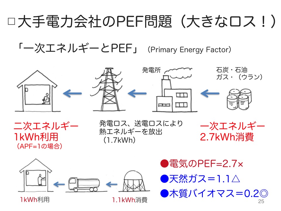 一次エネルギーについて 株式会社アトリエ六曜舎 再生可能エネ パッシブデザイン設計
