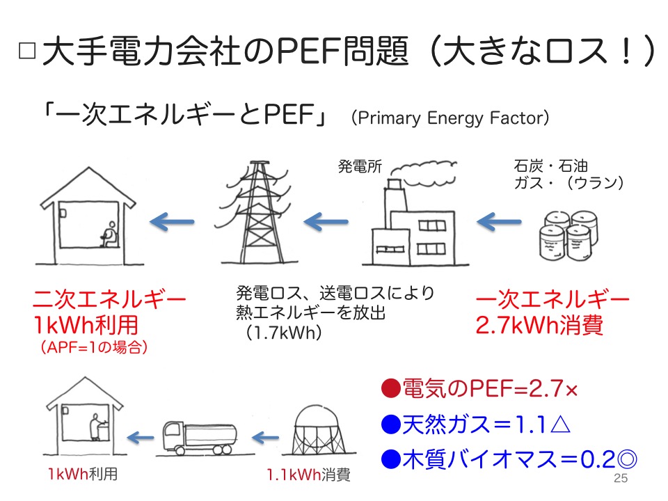 一次エネルギーについて 株式会社アトリエ六曜舎 再生可能エネ パッシブデザイン設計